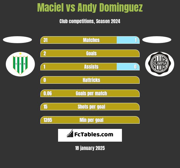 Maciel vs Andy Dominguez h2h player stats