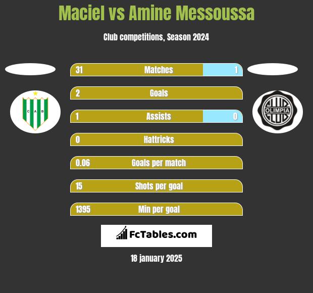 Maciel vs Amine Messoussa h2h player stats