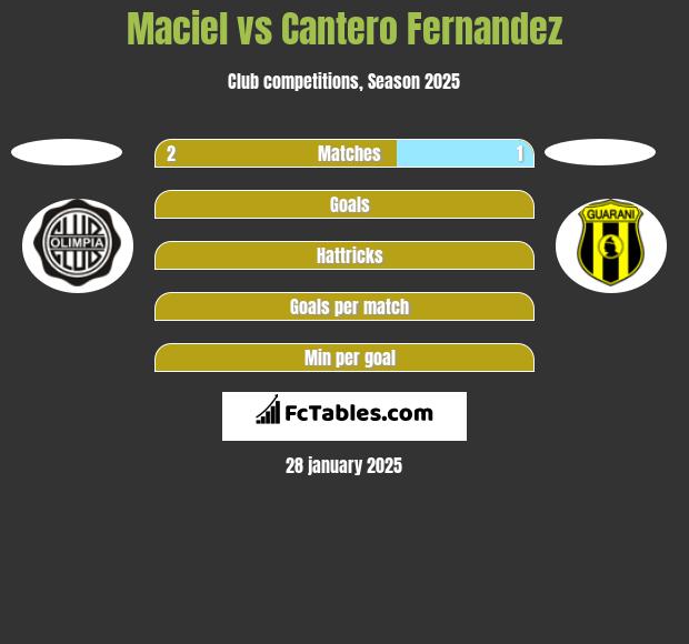 Maciel vs Cantero Fernandez h2h player stats