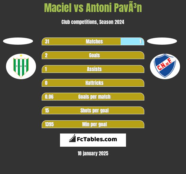 Maciel vs Antoni PavÃ³n h2h player stats