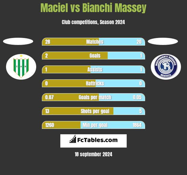 Maciel vs Bianchi Massey h2h player stats