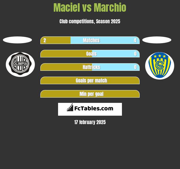 Maciel vs Marchio h2h player stats