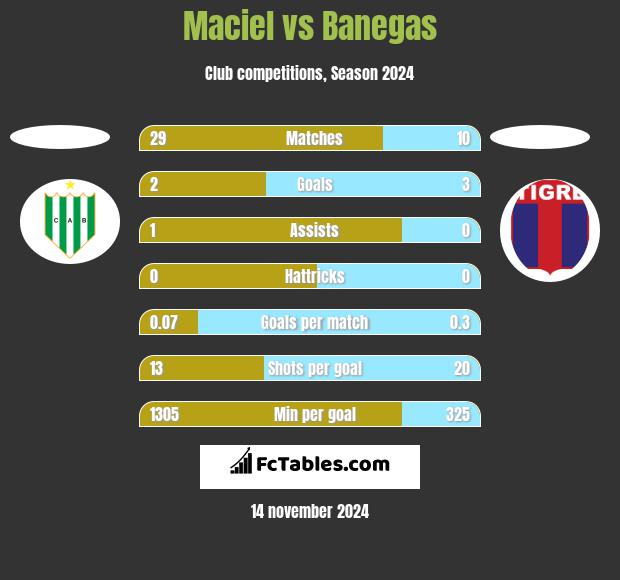 Maciel vs Banegas h2h player stats