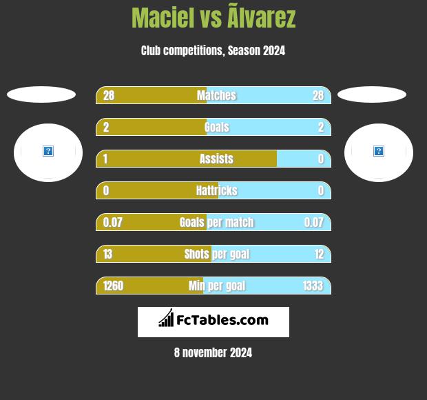 Maciel vs Ãlvarez h2h player stats