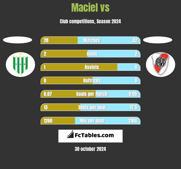 Maciel vs  h2h player stats