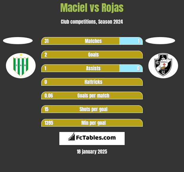 Maciel vs Rojas h2h player stats