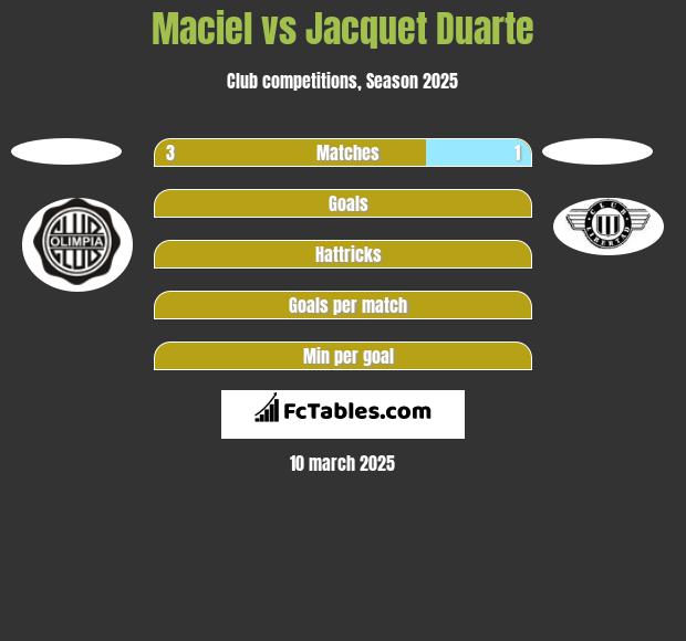 Maciel vs Jacquet Duarte h2h player stats