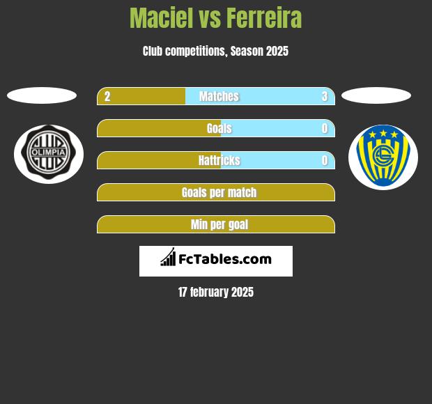 Maciel vs Ferreira h2h player stats