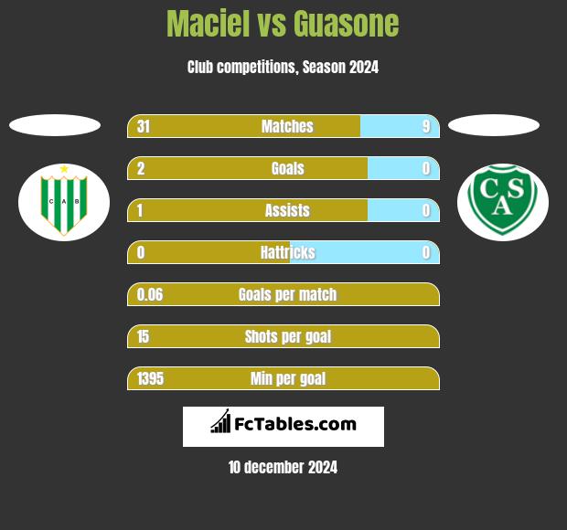 Maciel vs Guasone h2h player stats