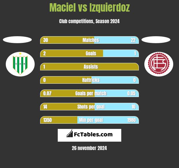 Maciel vs Izquierdoz h2h player stats