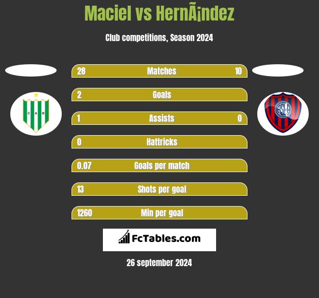 Maciel vs HernÃ¡ndez h2h player stats