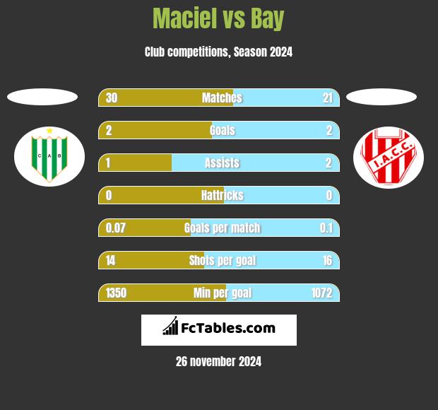 Maciel vs Bay h2h player stats