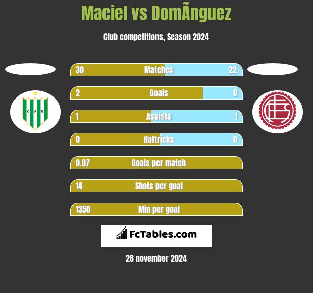 Maciel vs DomÃ­nguez h2h player stats