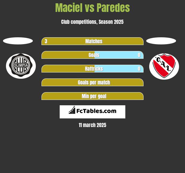 Maciel vs Paredes h2h player stats