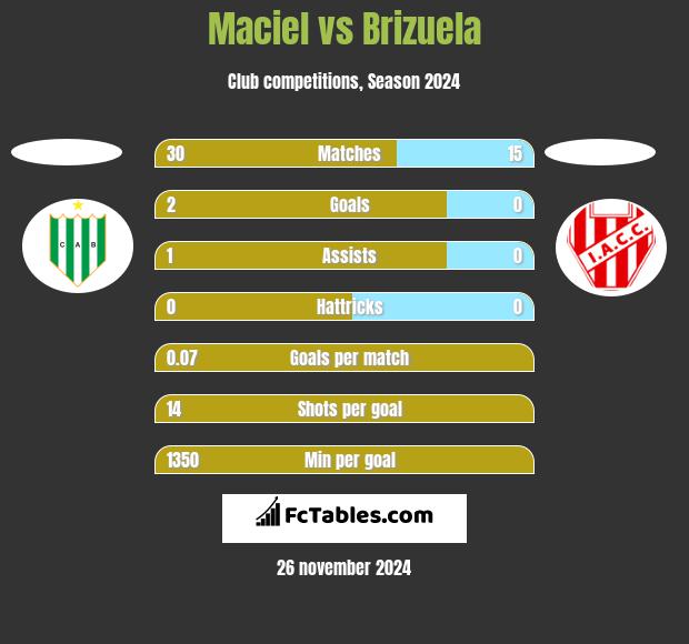 Maciel vs Brizuela h2h player stats