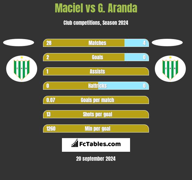 Maciel vs G. Aranda h2h player stats