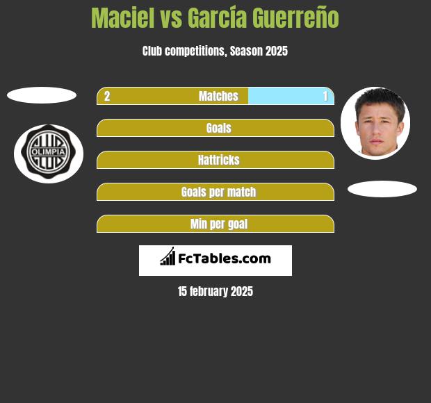 Maciel vs García Guerreño h2h player stats