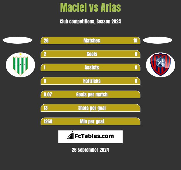 Maciel vs Arias h2h player stats