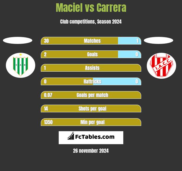 Maciel vs Carrera h2h player stats