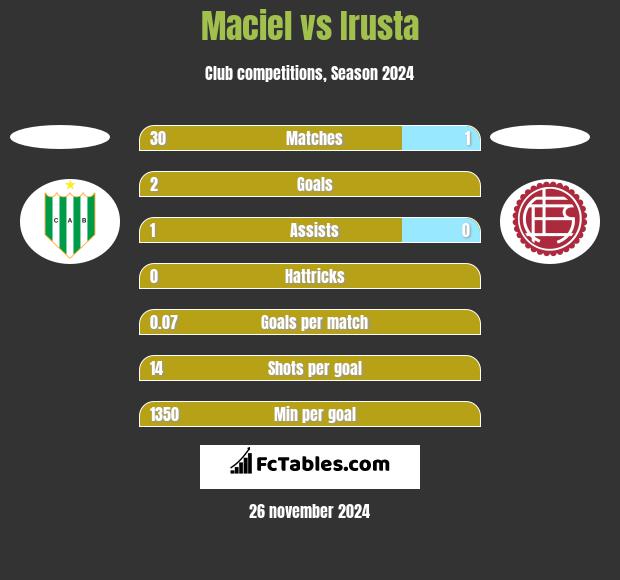 Maciel vs Irusta h2h player stats