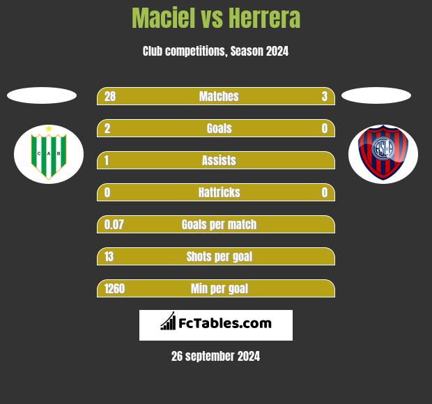 Maciel vs Herrera h2h player stats