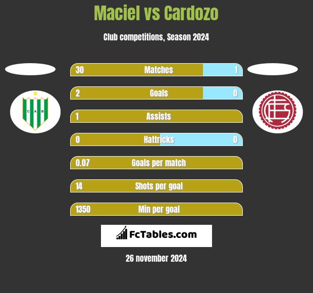 Maciel vs Cardozo h2h player stats