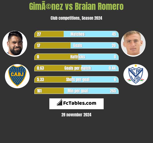 GimÃ©nez vs Braian Romero h2h player stats