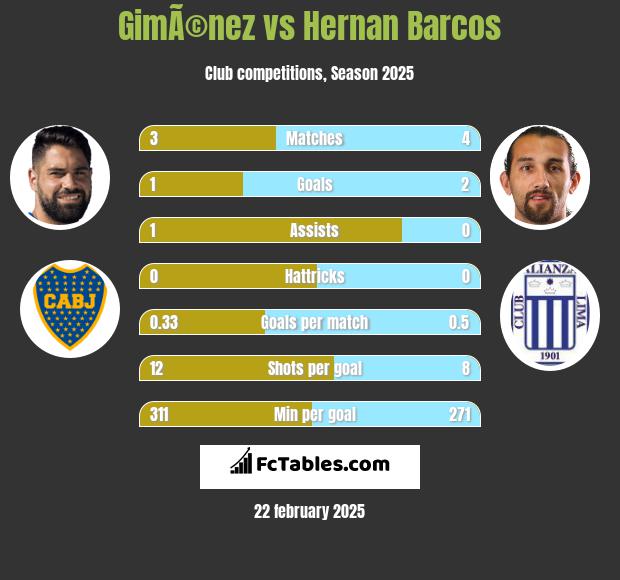 GimÃ©nez vs Hernan Barcos h2h player stats