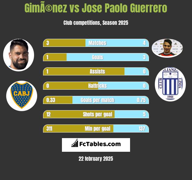 GimÃ©nez vs Jose Paolo Guerrero h2h player stats