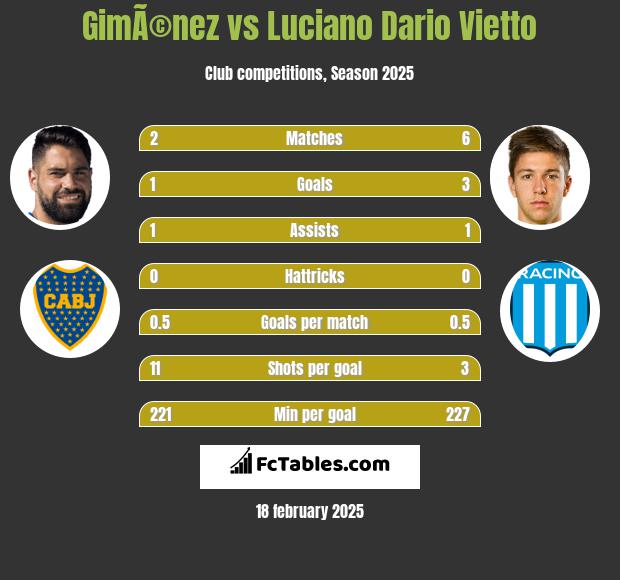 GimÃ©nez vs Luciano Vietto h2h player stats