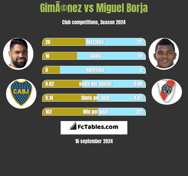 GimÃ©nez vs Miguel Borja h2h player stats