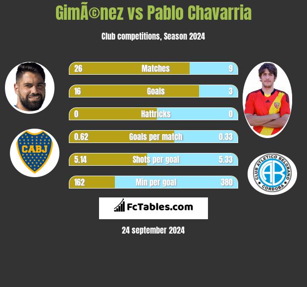 GimÃ©nez vs Pablo Chavarria h2h player stats