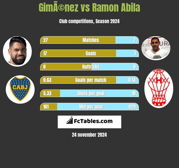 GimÃ©nez vs Ramon Abila h2h player stats