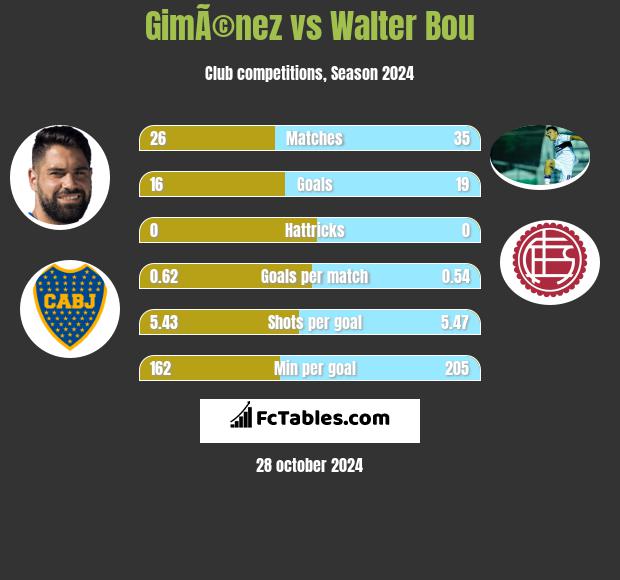 GimÃ©nez vs Walter Bou h2h player stats