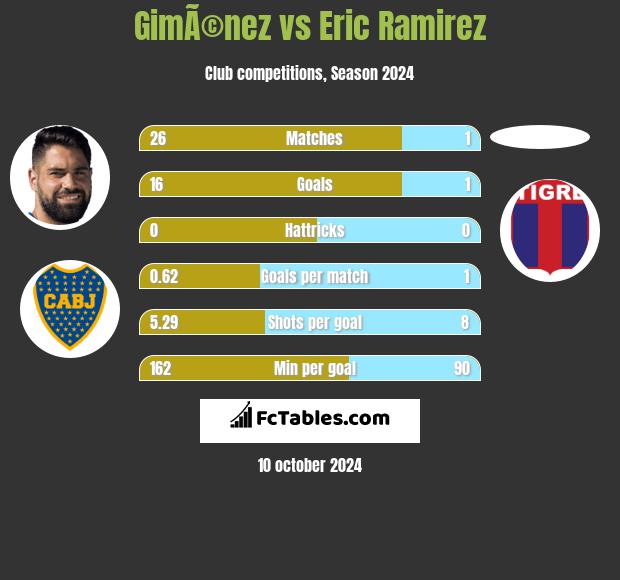 GimÃ©nez vs Eric Ramirez h2h player stats