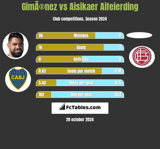 GimÃ©nez vs Aisikaer Aifeierding h2h player stats