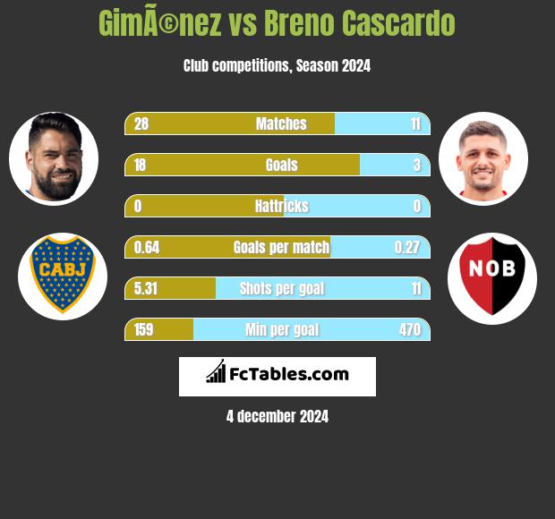 GimÃ©nez vs Breno Cascardo h2h player stats