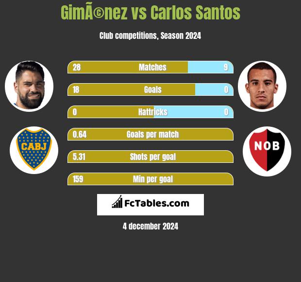 GimÃ©nez vs Carlos Santos h2h player stats