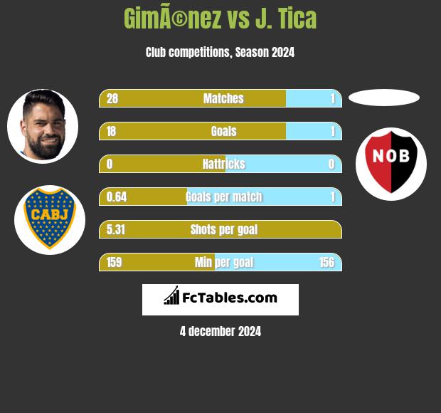 GimÃ©nez vs J. Tica h2h player stats