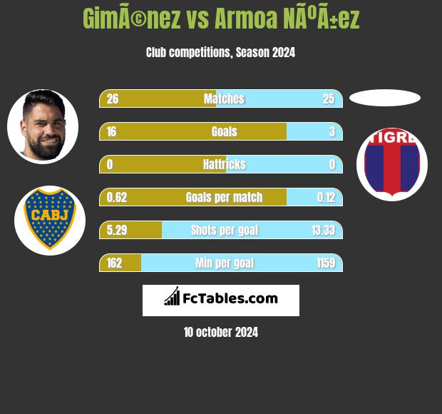 GimÃ©nez vs Armoa NÃºÃ±ez h2h player stats