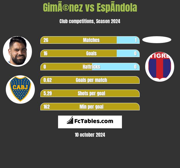 GimÃ©nez vs EspÃ­ndola h2h player stats