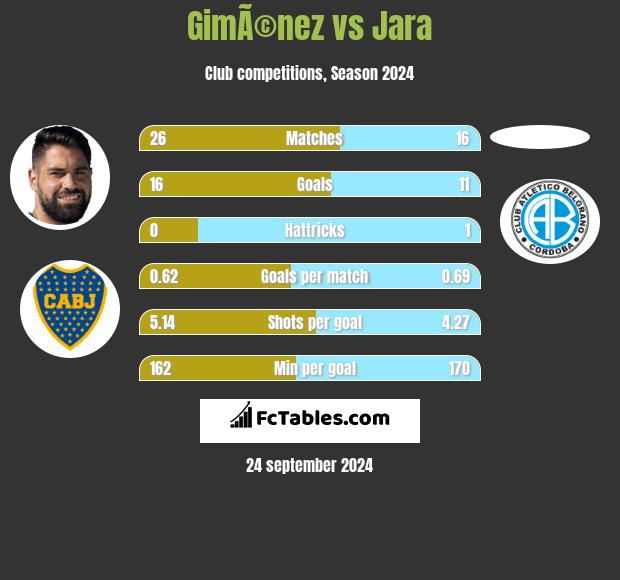 GimÃ©nez vs Jara h2h player stats