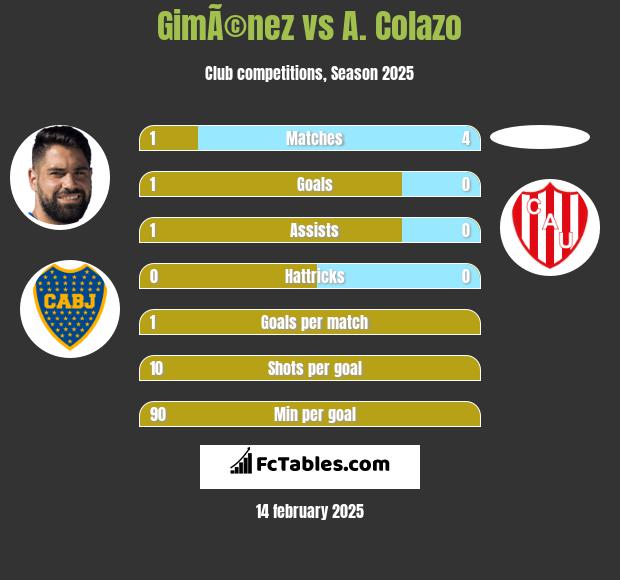 GimÃ©nez vs A. Colazo h2h player stats