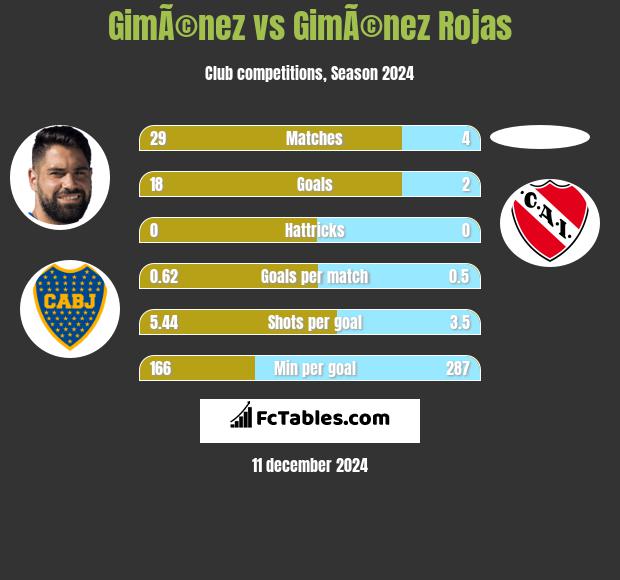 GimÃ©nez vs GimÃ©nez Rojas h2h player stats