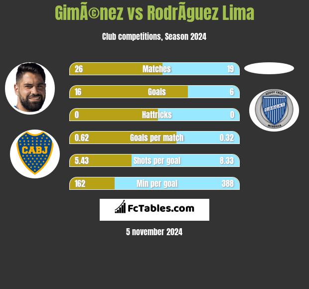 GimÃ©nez vs RodrÃ­guez Lima h2h player stats