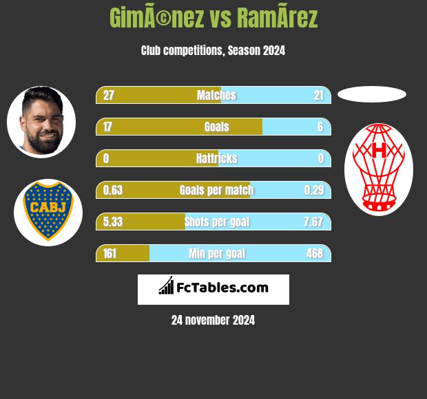 GimÃ©nez vs RamÃ­rez h2h player stats