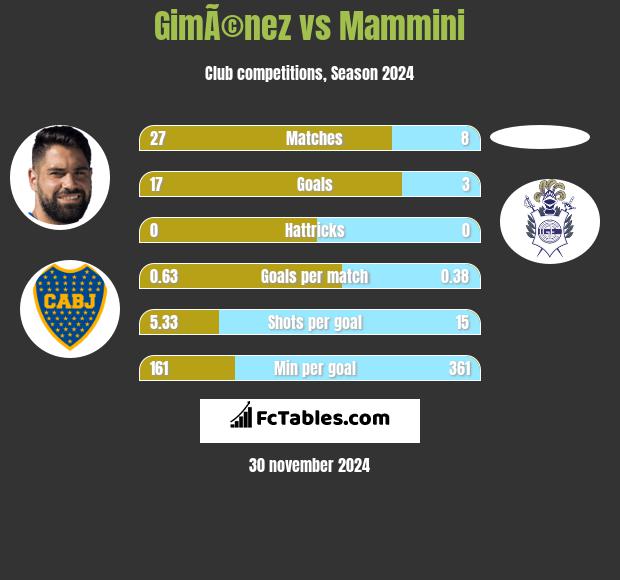 GimÃ©nez vs Mammini h2h player stats