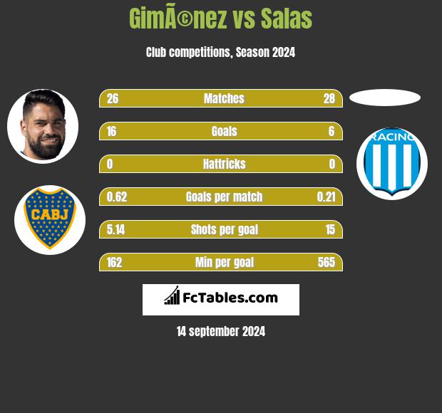 GimÃ©nez vs Salas h2h player stats