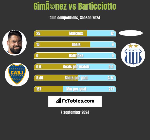 GimÃ©nez vs Barticciotto h2h player stats