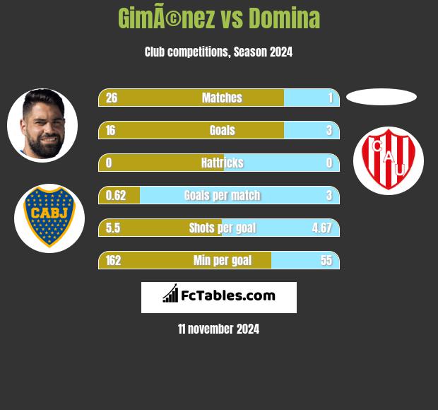 GimÃ©nez vs Domina h2h player stats